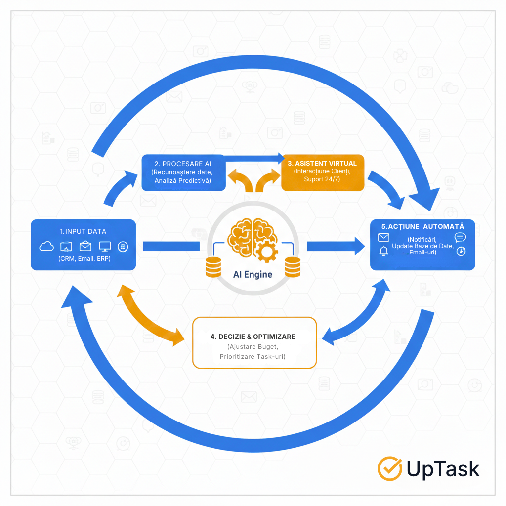 Servicii AI și Automatizări pentru Business
